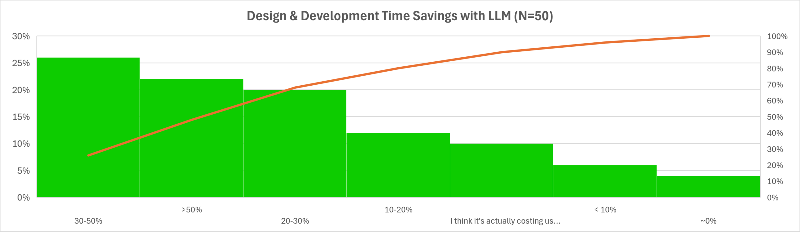 roclogic-engineering-software-design-dev-time-saving-with-llm-poll-pareto