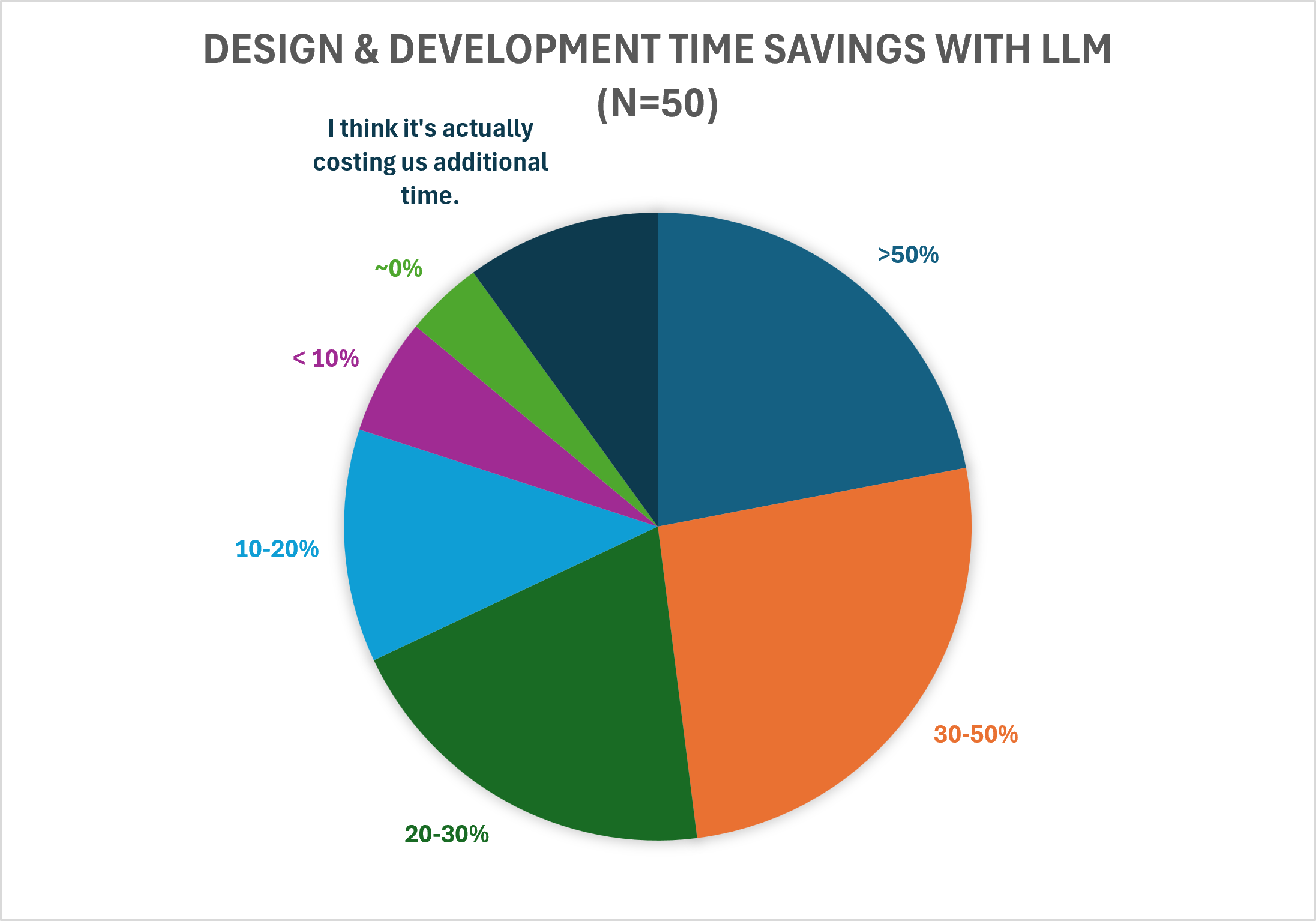 roclogic-engineering-software-design-dev-time-saving-with-llm-poll-pie